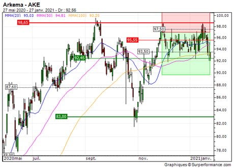Arkema : Vente du turbo PUT 2S51S (+20.5%) (2S51S)