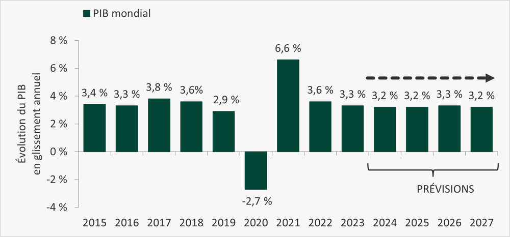 Une croissance économique mondiale qui se normalise n’a rien d’inquiétant