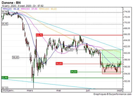 Danone : Vente du warrant Call 7T45S sur Danone (+8.8%) (7T45S)