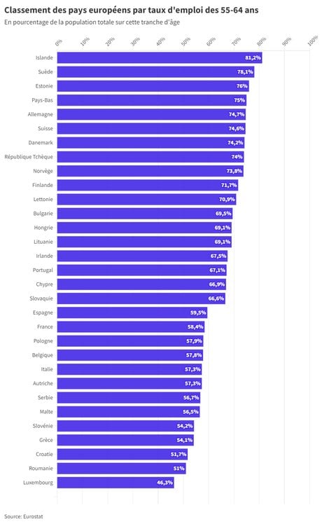 Classement taux emploi senior
