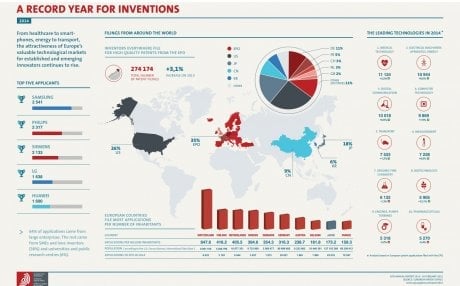 A record Year for inventions OEB 2014 INNOVATION