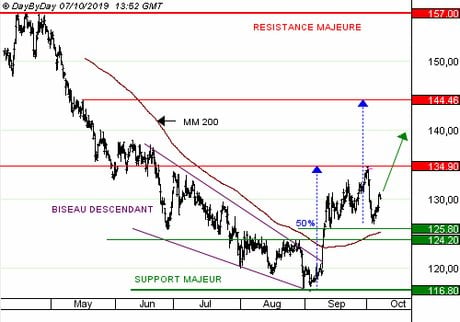UNIBAIL-RODAMCO-WESTFIELD : La hausse régulière du dividende rassure les investisseurs. (CALL D024S)