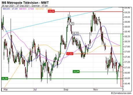M6 Métropole Télévision : Rebond technique attendu (20T0S)