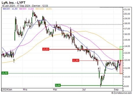 Lyft, Inc. : Un retournement de tendance à anticiper (62W2S)