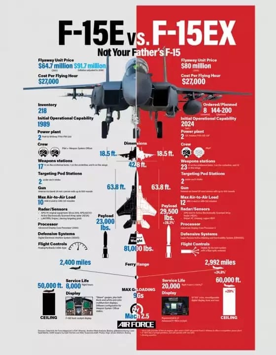 F-15E vs F-15EX.