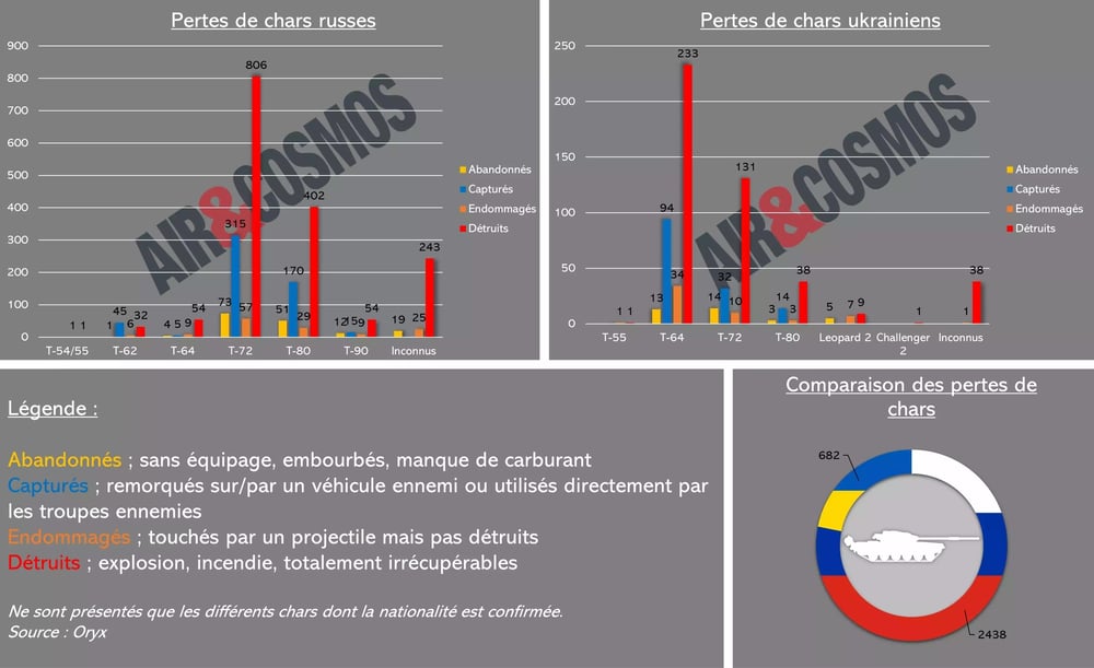 Pertes de chars de combat en Ukraine au 30 octobre 2023.