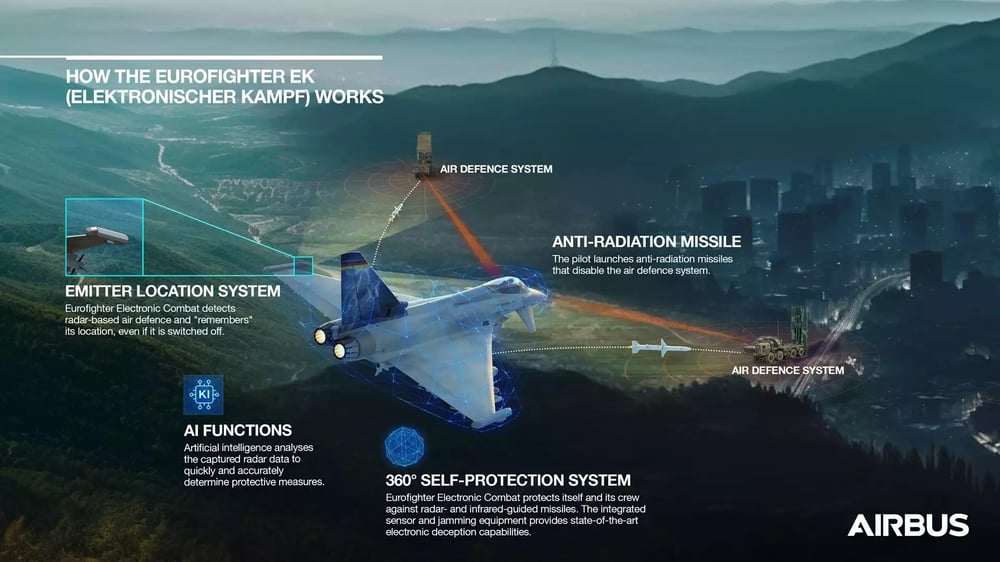 Concepts de base de l'Eurofighter EK.