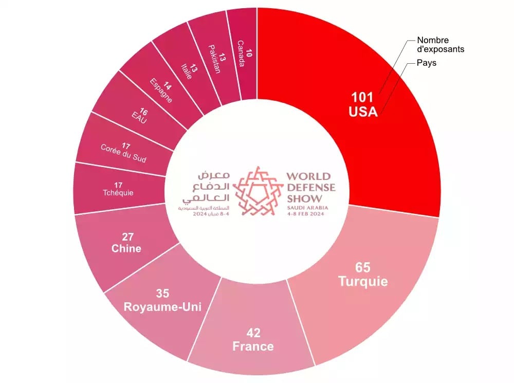 Les pays les plus représentés à WDS2024
