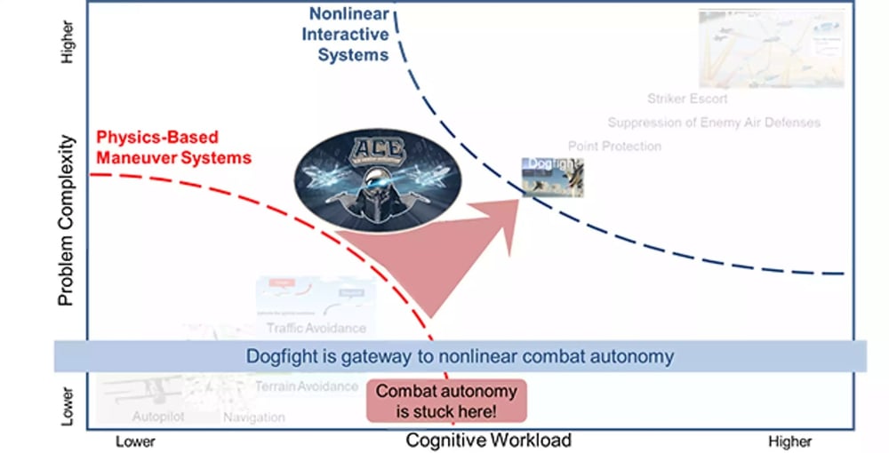 Représentation de l'objectif du programme ACE (Air combat Evolution). Le programme vise à accroitre la confiance dans l'autonomie de combat en utilisant le combat aérien collaboratif homme-machine.