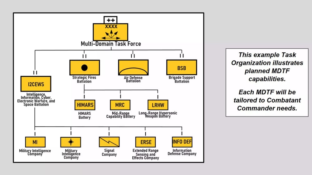 Structure de base d'une Multi-Domain Task Force de l'US Army.