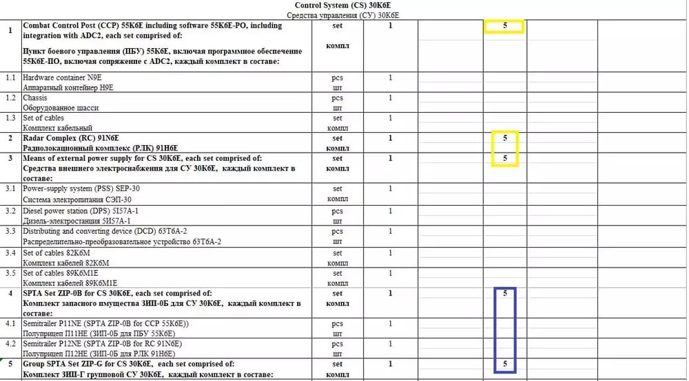 Nombre exact de postes de commandement et radars Big Bird achetés à la Russie par l'Inde (fuite d'informations).