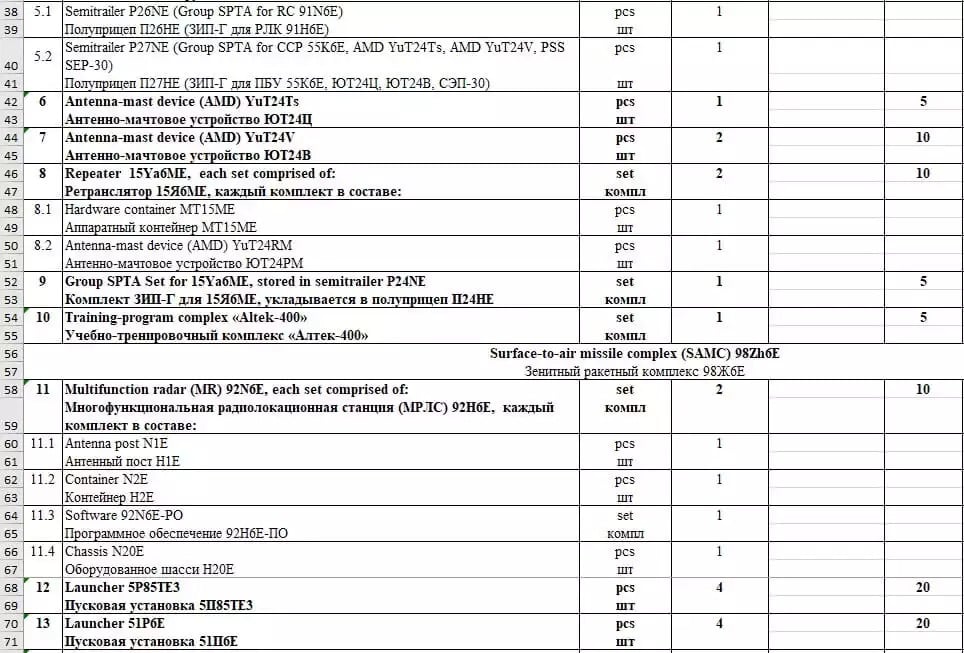 Antennes YuT24, radars 92N6E Grave Stone et lance-missiles antiaériens 5P85T3E et 51P6E S-400 achetés par l'Inde à la Russie (fuite d'informations).