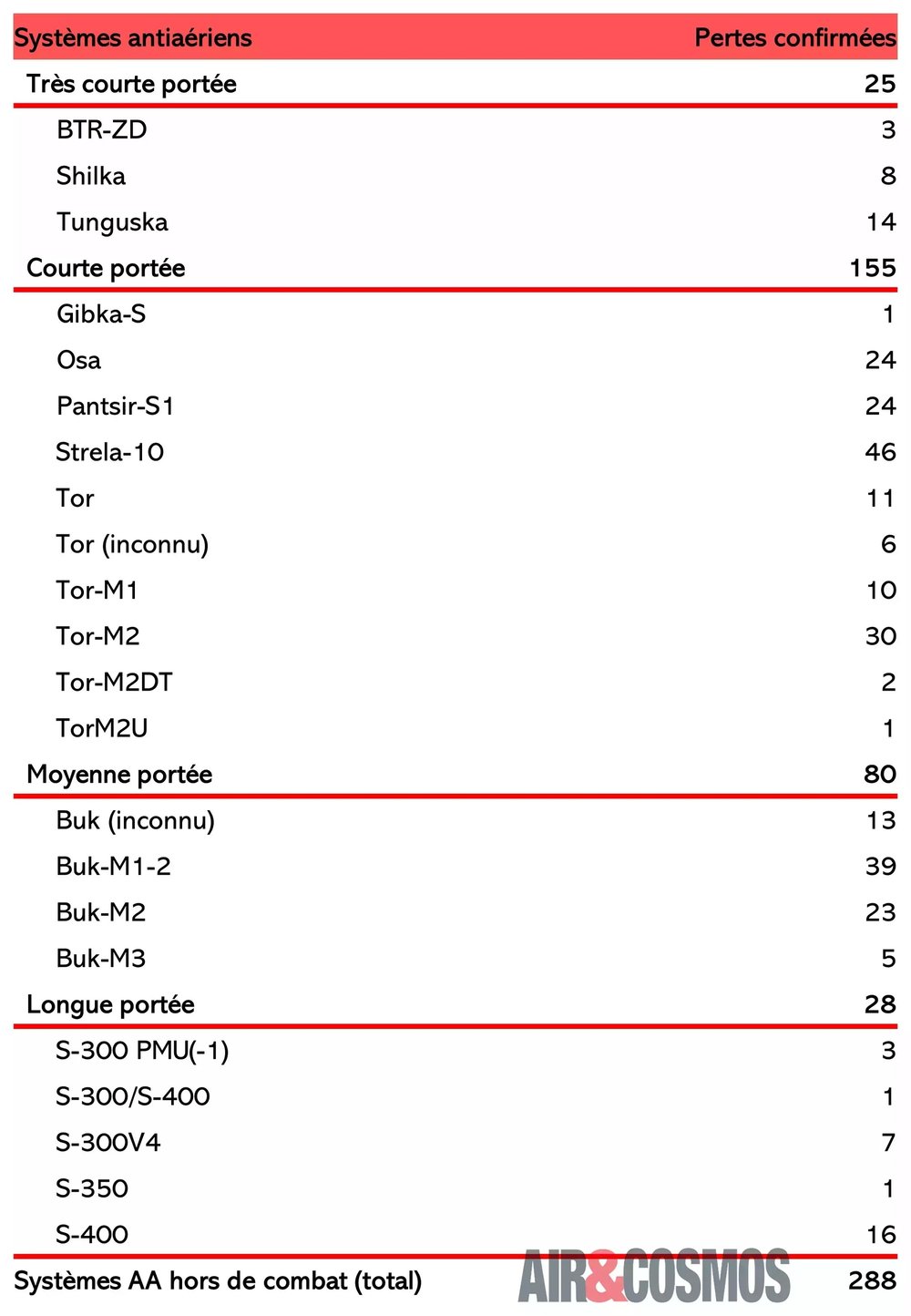 Pertes de systèmes antiaériens russes en Ukraine confirmées par Oryx entre le 24 février 2022 et le 25 juillet 2024.