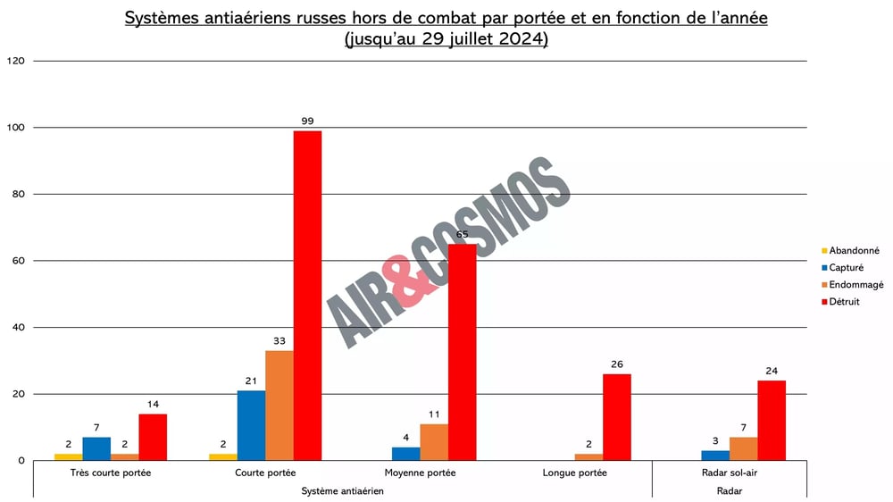 État des pertes de systèmes antiaériens et radars russes en Ukraine (confirmé par Oryx en OSINT).