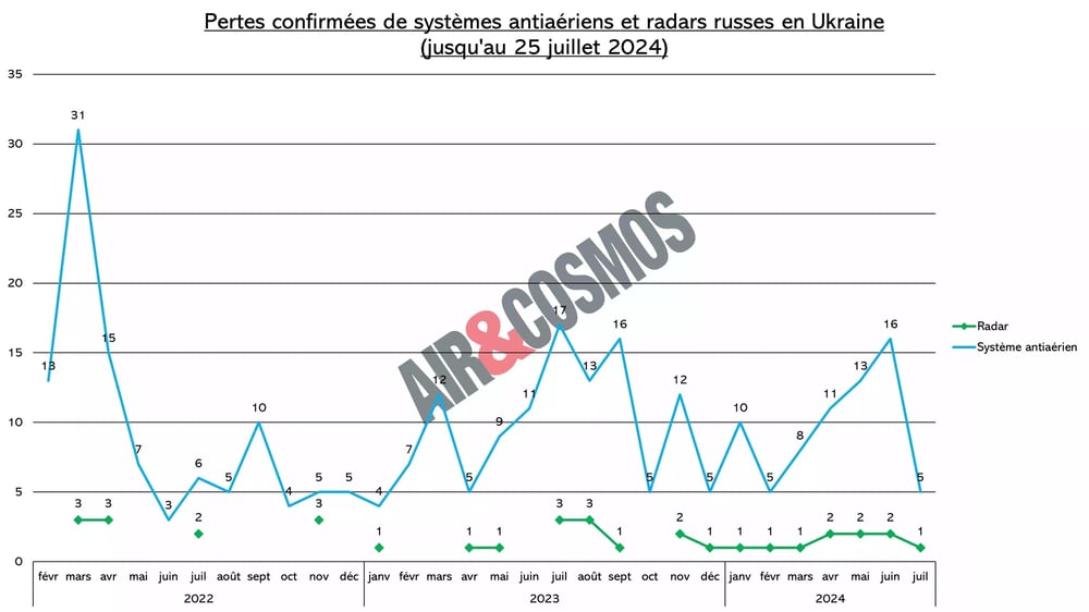 Déroulé des pertes de systèmes antiaériens et radars russes (confirmées par Oryx) en Ukraine depuis le début de l'invasion russe en février 2022.