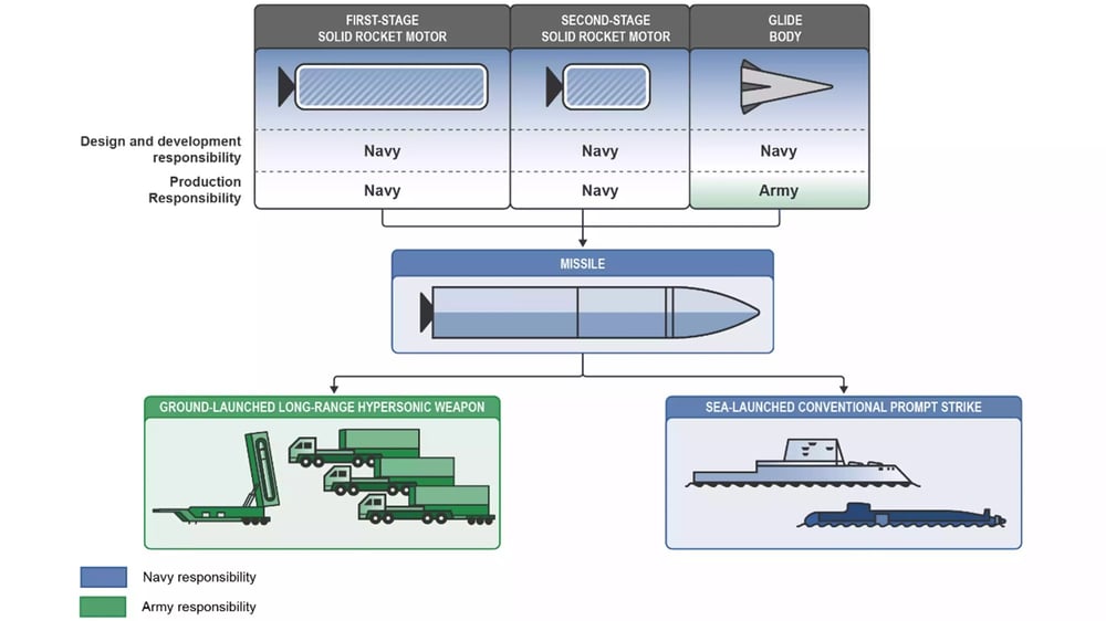 Coopération entre l'US Navy et l'US Army concernant respectivement le Conventional Prompt Strike (CPS) et le Long-Range Hypersonic Weapon (LRHW).