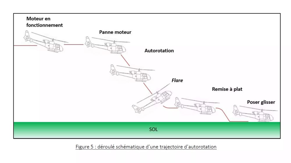 Déroulé d'une trajectoire d'autorotation d'un hélicoptère SA 342 M1 Gazelle.