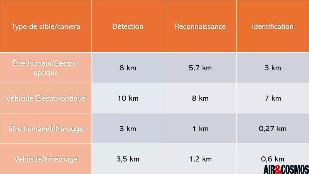 Capacités de détection, reconnaissance et identification de cibles par les caméras du drone DT26E Tactical de Delair (d'après Delair).