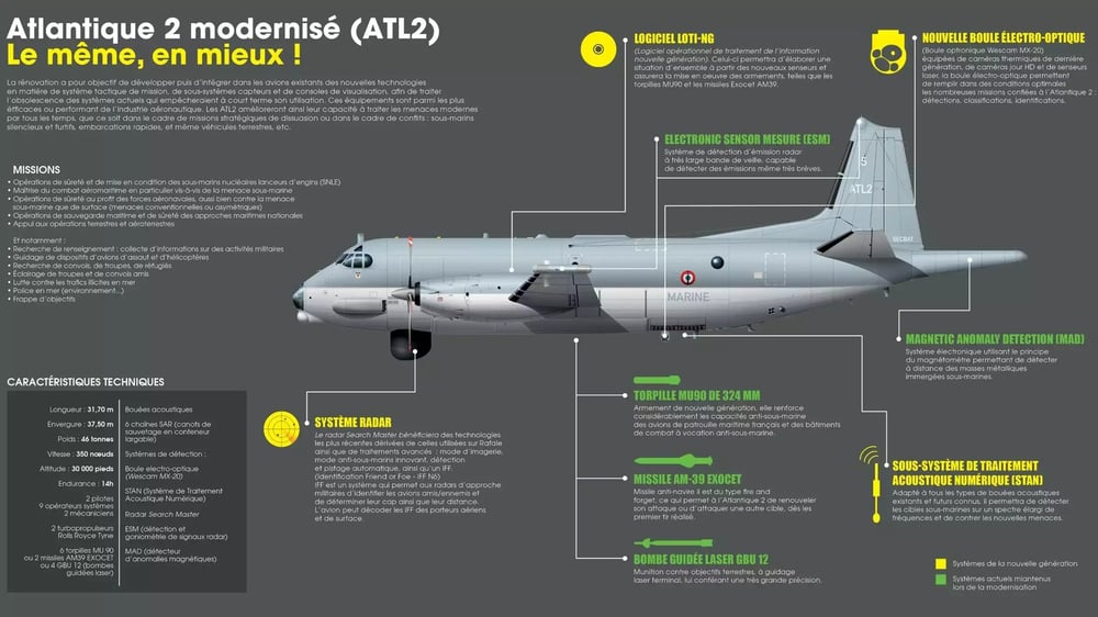 Schéma de la modernisation de l'avion de patrouille maritime Atlantique 2 en service au sein de l'Aéronautique navale.