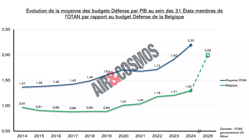 Évolution des budgets de Défense de l'OTAN (moyenne) et de la Belgique entre 2014-2024 (et après).