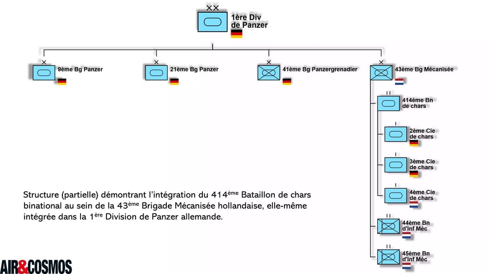 Structure (partielle) de la 1ère Division de Panzer allemande, avec les unités hollandaises et binationales de la 43ème Brigade Mécanisée.
