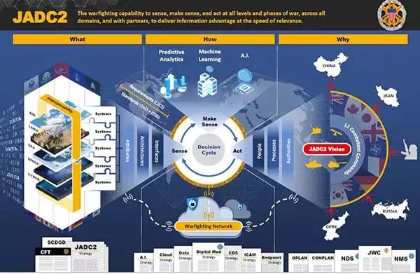 DOD Summary of the Joint All-Domain Command & Control (JADC2) Strategy, March 2022