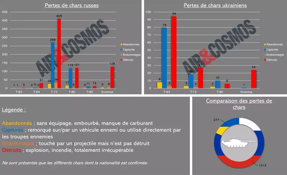 Pertes de chars confirmées en Ukraine entre le 24 février et le 30 septembre 2022.