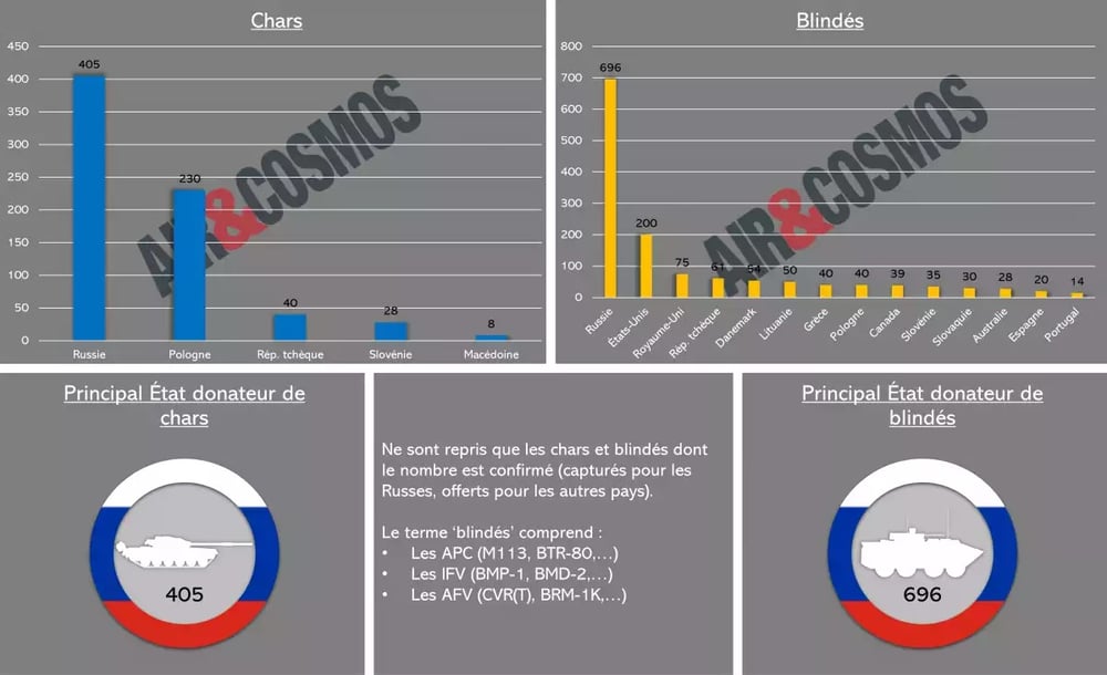 La Russie reste de loin le premier pays donateur de chars et de véhicules blindés pour les Forces armées ukrainiennes.