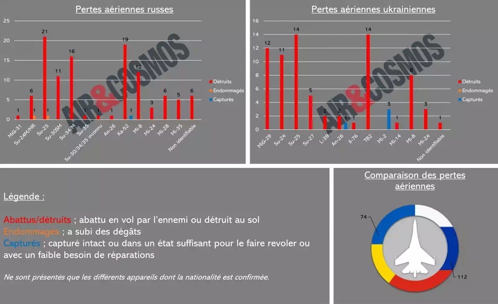Pertes aériennes des deux parties au conflit depuis le 24 février 2022.