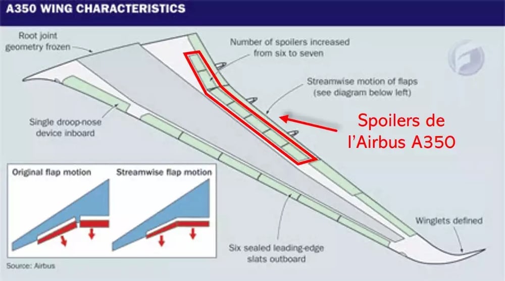 Localisation sur l'aile des spoilers de l'Airbus A350.