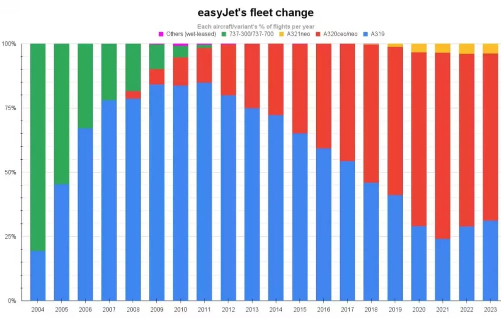 Flotte easyJet.png