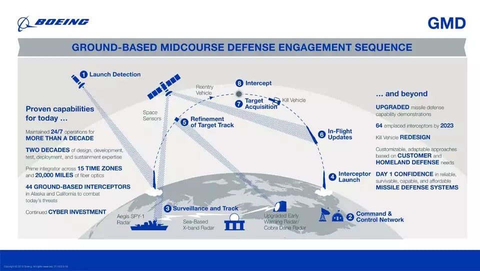 Présentation par Boeing du fonctionnement de sa technologie d'interception à mi-parcours basée au sol (GMD) des missiles balistique à longue portée.