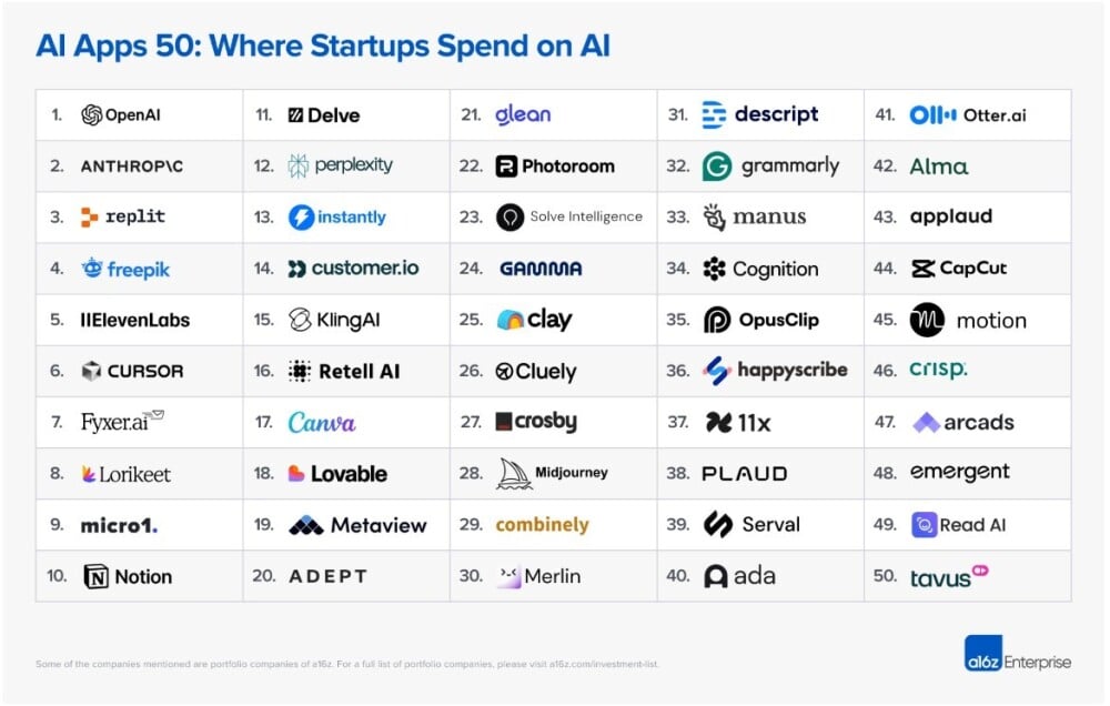 classement a16z outils IA