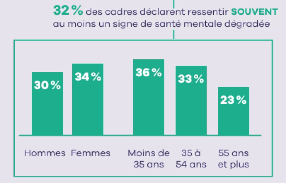 Source : Rapport 2025 sur la santé mentale des cadres