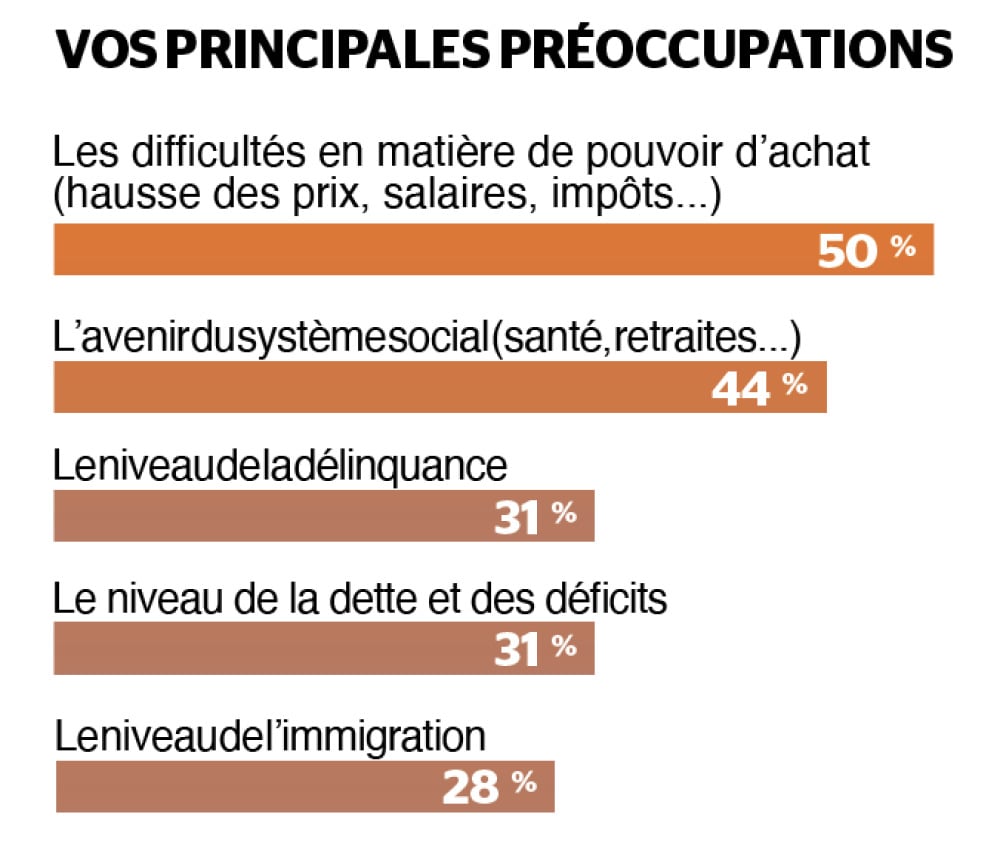 Baromètre IPSOS BVA / CESI École d’ingénieurs pour «La Tribune Dimanche» - Octobre 2025