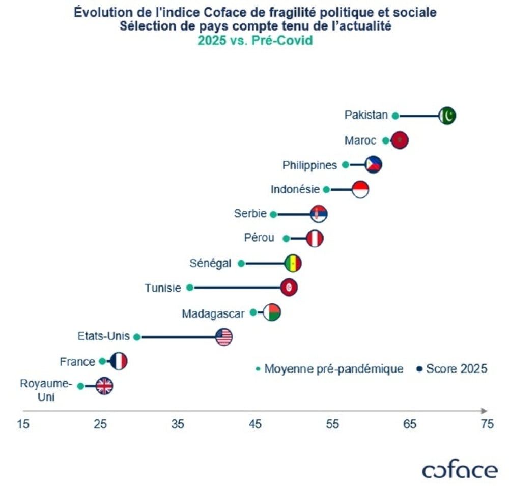 Indice du risque politique et social