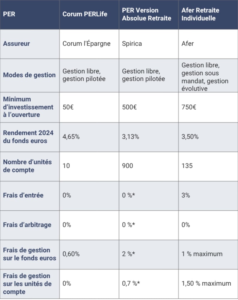 Tableau comparatif PER