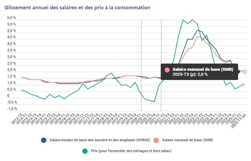 Glissement annuel des salaires et des prix à la consommation.
