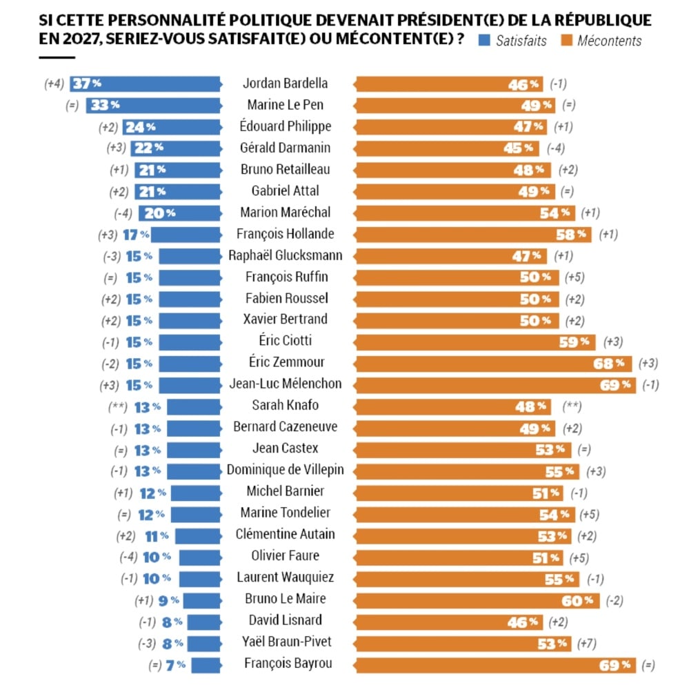 Baromètre mensuel Ipsos BVA pour « La Tribune Dimanche »