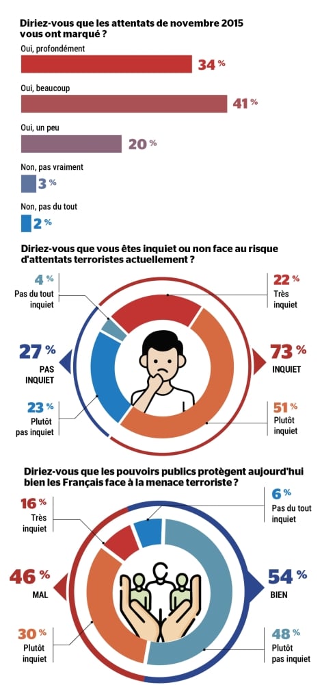 Enquête Ipsos BVA pour « La Tribune Dimanche »