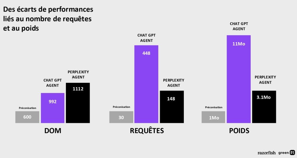 L'impact environnemental comparé d'une même recherche suivant trois modes différents.