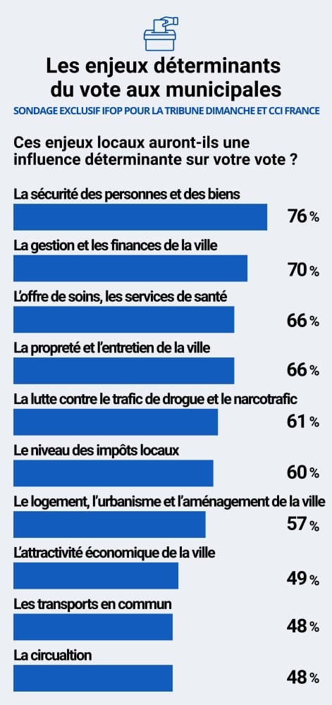 L’état d’esprit des Français dans la perspective des élections municipales 2026.