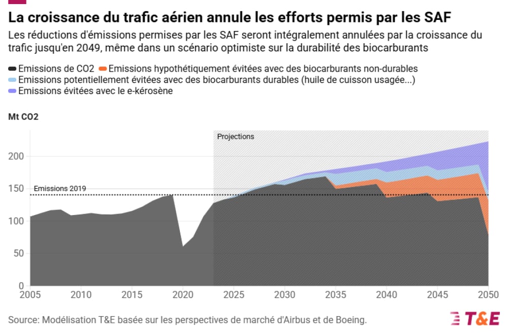 La croissance du trafic aérien annule les efforts permis par les SAF, selon l’ONG T&E.