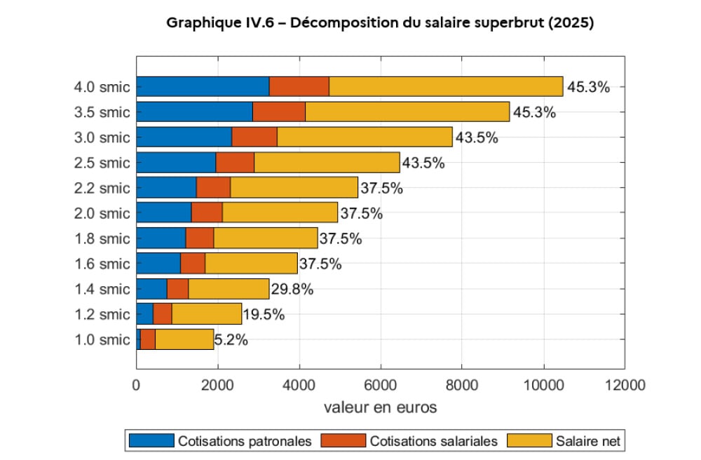 Trappes à bas salaire