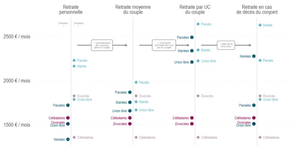 Montant moyen de retraite selon le sexe et le statut conjugal (en euros par mois)