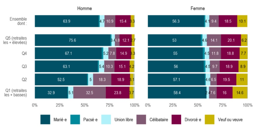 Répartition par statut conjugal au cours de la première année en tant que ménage de retraité (%)