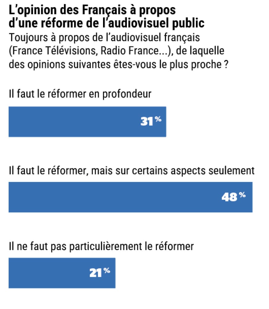 L'opinion des Français à propos d'une réforme de l'audiovisuel public.
