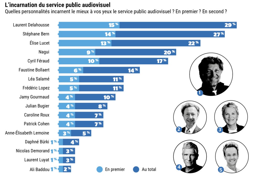 L'incarnation du service public audiovisuel.