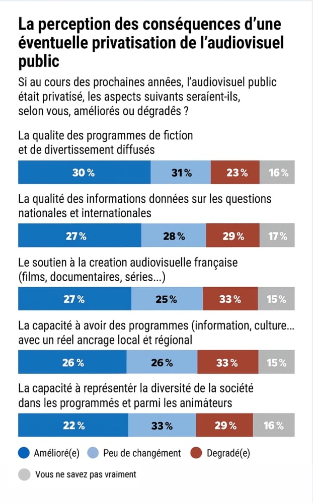 La perception des conséquences d'une éventuelle privatisation de l'audiovisuel public.