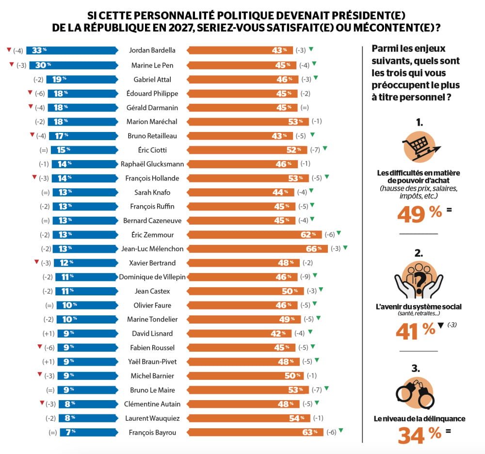 Le dernier baromètre Ipsos BVA - Cesi école d’ingénieurs indique une chute de popularité d'Édouard Philippe pour la présidentielle de 2027.